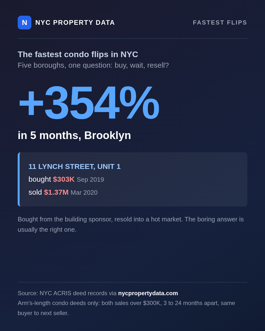 Fastest condo flips in NYC: +354% in 5 months, Brooklyn